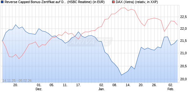 Reverse Capped Bonus-Zertifikat auf DAX [HSBC Trin. (WKN: HT9Y2D) Chart