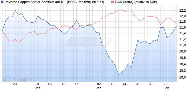 Reverse Capped Bonus-Zertifikat auf DAX [HSBC Trin. (WKN: HT9Y2F) Chart