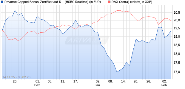 Reverse Capped Bonus-Zertifikat auf DAX [HSBC Trin. (WKN: HT9Y2G) Chart