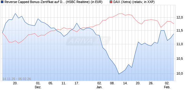 Reverse Capped Bonus-Zertifikat auf DAX [HSBC Trin. (WKN: HT9Y2M) Chart
