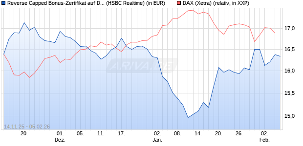 Reverse Capped Bonus-Zertifikat auf DAX [HSBC Trin. (WKN: HT9Y2P) Chart