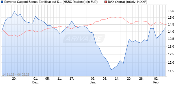 Reverse Capped Bonus-Zertifikat auf DAX [HSBC Trin. (WKN: HT9Y2S) Chart