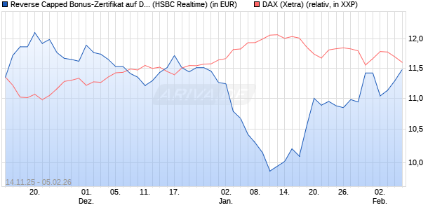 Reverse Capped Bonus-Zertifikat auf DAX [HSBC Trin. (WKN: HT9Y2T) Chart