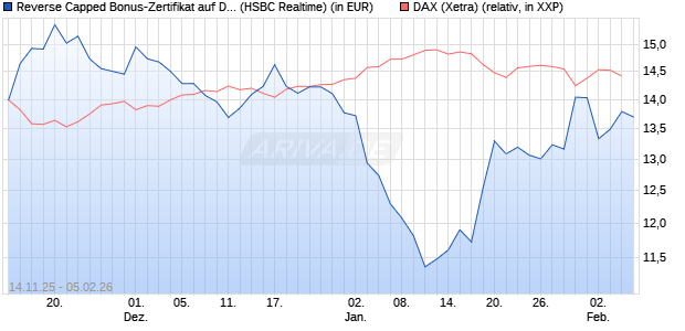 Reverse Capped Bonus-Zertifikat auf DAX [HSBC Trin. (WKN: HT9Y2Y) Chart