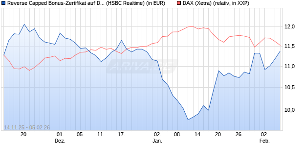 Reverse Capped Bonus-Zertifikat auf DAX [HSBC Trin. (WKN: HT9Y2Z) Chart