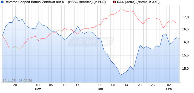Reverse Capped Bonus-Zertifikat auf DAX [HSBC Trin. (WKN: HT9Y31) Chart