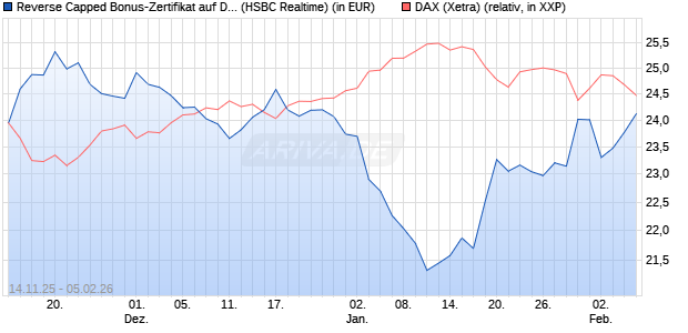Reverse Capped Bonus-Zertifikat auf DAX [HSBC Trin. (WKN: HT9Y32) Chart