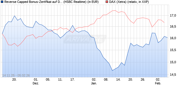Reverse Capped Bonus-Zertifikat auf DAX [HSBC Trin. (WKN: HT9Y37) Chart