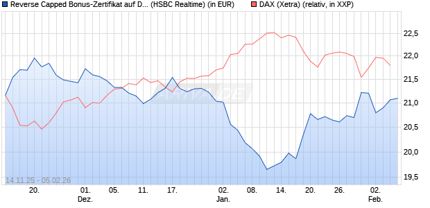 Reverse Capped Bonus-Zertifikat auf DAX [HSBC Trin. (WKN: HT9Y39) Chart