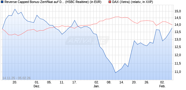 Reverse Capped Bonus-Zertifikat auf DAX [HSBC Trin. (WKN: HT9Y3A) Chart