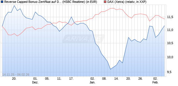 Reverse Capped Bonus-Zertifikat auf DAX [HSBC Trin. (WKN: HT9Y3B) Chart