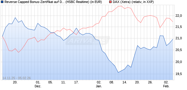 Reverse Capped Bonus-Zertifikat auf DAX [HSBC Trin. (WKN: HT9Y3F) Chart
