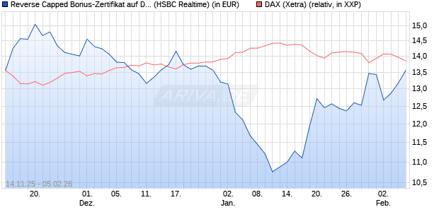 Reverse Capped Bonus-Zertifikat auf DAX [HSBC Trin. (WKN: HT9Y3G) Chart