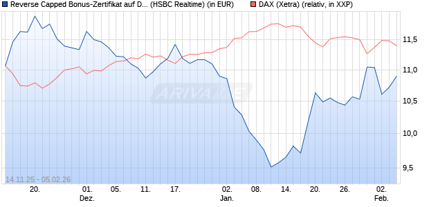 Reverse Capped Bonus-Zertifikat auf DAX [HSBC Trin. (WKN: HT9Y3H) Chart