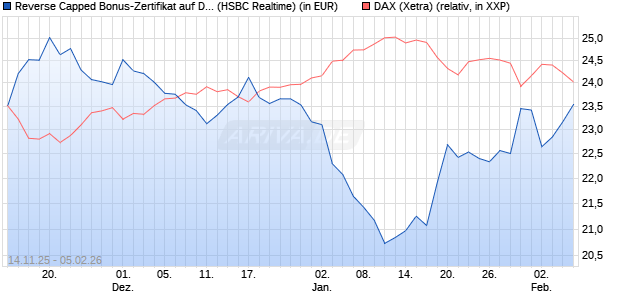 Reverse Capped Bonus-Zertifikat auf DAX [HSBC Trin. (WKN: HT9Y3L) Chart