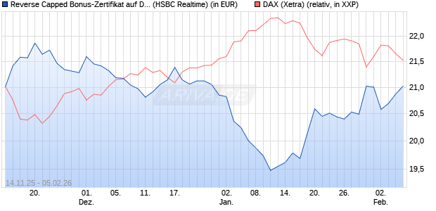 Reverse Capped Bonus-Zertifikat auf DAX [HSBC Trin. (WKN: HT9Y3M) Chart