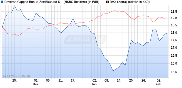 Reverse Capped Bonus-Zertifikat auf DAX [HSBC Trin. (WKN: HT9Y3Q) Chart