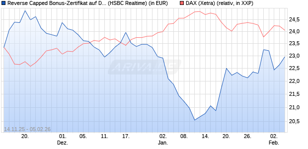 Reverse Capped Bonus-Zertifikat auf DAX [HSBC Trin. (WKN: HT9Y3S) Chart