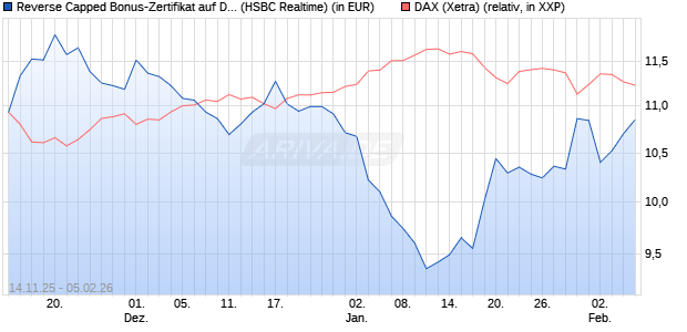 Reverse Capped Bonus-Zertifikat auf DAX [HSBC Trin. (WKN: HT9Y3V) Chart