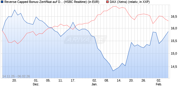 Reverse Capped Bonus-Zertifikat auf DAX [HSBC Trin. (WKN: HT9Y3X) Chart