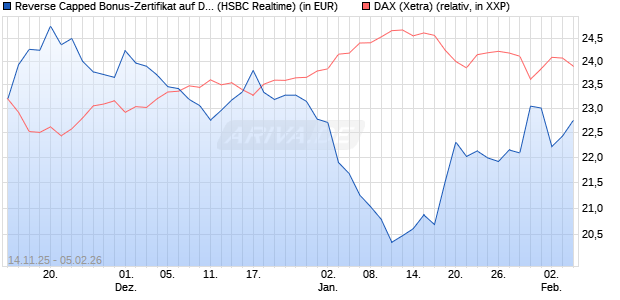 Reverse Capped Bonus-Zertifikat auf DAX [HSBC Trin. (WKN: HT9Y3Y) Chart