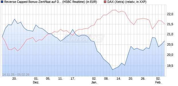 Reverse Capped Bonus-Zertifikat auf DAX [HSBC Trin. (WKN: HT9Y3Z) Chart
