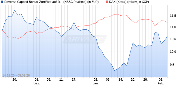 Reverse Capped Bonus-Zertifikat auf DAX [HSBC Trin. (WKN: HT9Y41) Chart