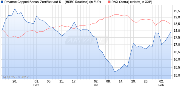 Reverse Capped Bonus-Zertifikat auf DAX [HSBC Trin. (WKN: HT9Y42) Chart
