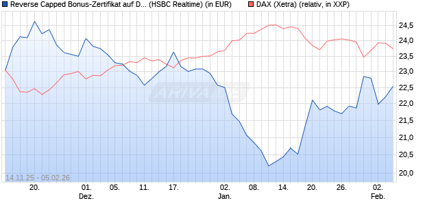 Reverse Capped Bonus-Zertifikat auf DAX [HSBC Trin. (WKN: HT9Y44) Chart
