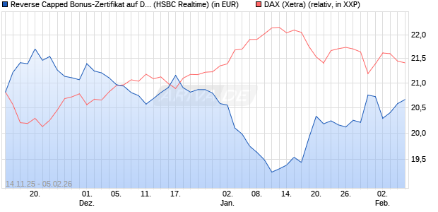 Reverse Capped Bonus-Zertifikat auf DAX [HSBC Trin. (WKN: HT9Y45) Chart