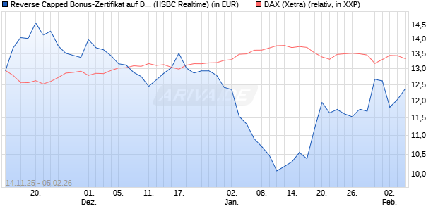 Reverse Capped Bonus-Zertifikat auf DAX [HSBC Trin. (WKN: HT9Y46) Chart
