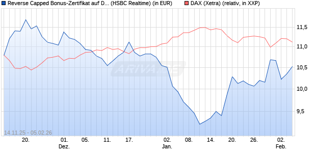 Reverse Capped Bonus-Zertifikat auf DAX [HSBC Trin. (WKN: HT9Y47) Chart