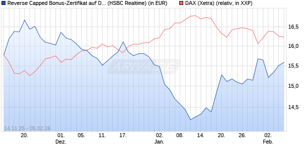 Reverse Capped Bonus-Zertifikat auf DAX [HSBC Trin. (WKN: HT9Y49) Chart