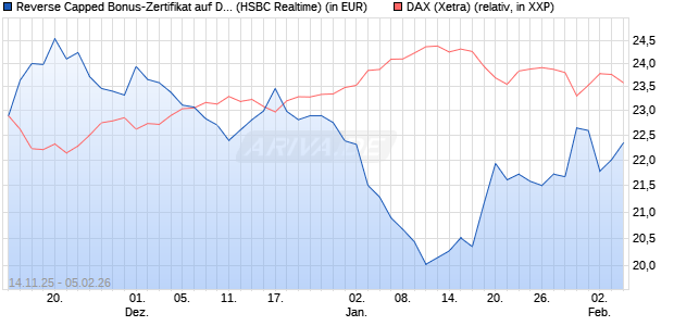 Reverse Capped Bonus-Zertifikat auf DAX [HSBC Trin. (WKN: HT9Y4A) Chart