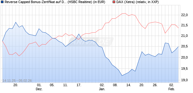 Reverse Capped Bonus-Zertifikat auf DAX [HSBC Trin. (WKN: HT9Y4B) Chart
