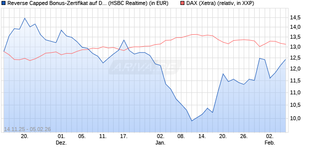 Reverse Capped Bonus-Zertifikat auf DAX [HSBC Trin. (WKN: HT9Y4C) Chart