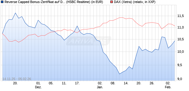 Reverse Capped Bonus-Zertifikat auf DAX [HSBC Trin. (WKN: HT9Y4D) Chart