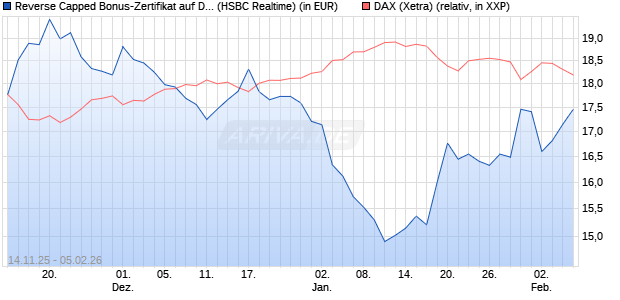 Reverse Capped Bonus-Zertifikat auf DAX [HSBC Trin. (WKN: HT9Y4E) Chart