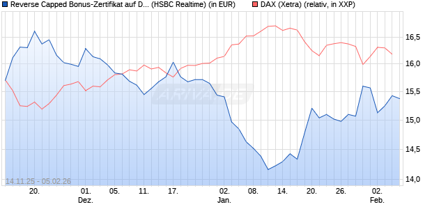 Reverse Capped Bonus-Zertifikat auf DAX [HSBC Trin. (WKN: HT9Y4F) Chart