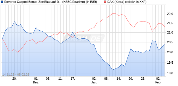 Reverse Capped Bonus-Zertifikat auf DAX [HSBC Trin. (WKN: HT9Y4H) Chart