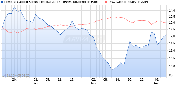 Reverse Capped Bonus-Zertifikat auf DAX [HSBC Trin. (WKN: HT9Y4J) Chart