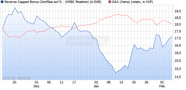Reverse Capped Bonus-Zertifikat auf DAX [HSBC Trin. (WKN: HT9Y4L) Chart