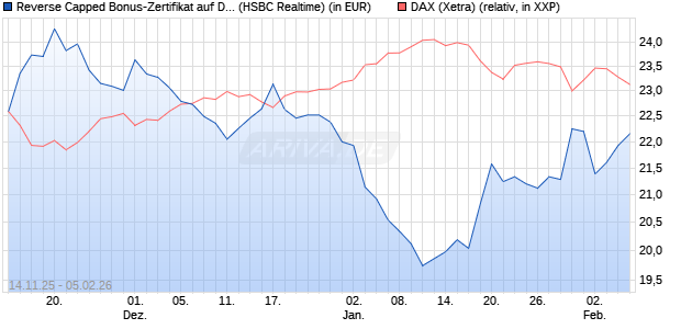 Reverse Capped Bonus-Zertifikat auf DAX [HSBC Trin. (WKN: HT9Y4N) Chart