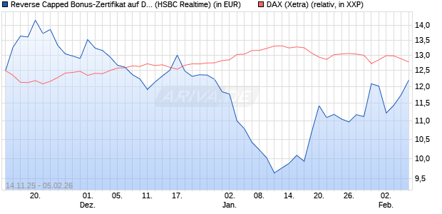 Reverse Capped Bonus-Zertifikat auf DAX [HSBC Trin. (WKN: HT9Y4Q) Chart