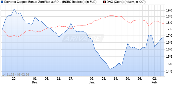 Reverse Capped Bonus-Zertifikat auf DAX [HSBC Trin. (WKN: HT9Y4S) Chart