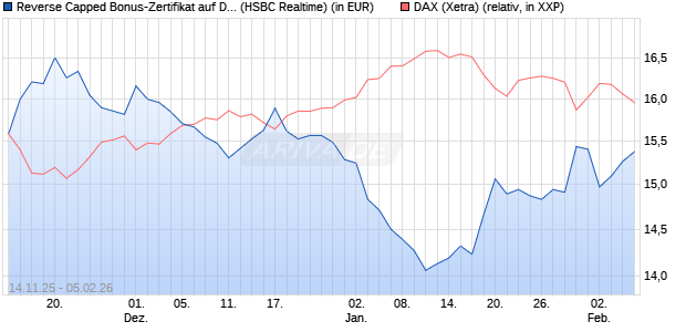 Reverse Capped Bonus-Zertifikat auf DAX [HSBC Trin. (WKN: HT9Y4T) Chart