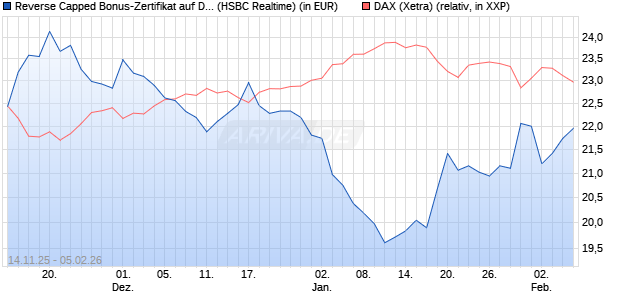 Reverse Capped Bonus-Zertifikat auf DAX [HSBC Trin. (WKN: HT9Y4U) Chart