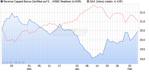Reverse Capped Bonus-Zertifikat auf DAX [HSBC Trin. (WKN: HT9Y4V) Chart