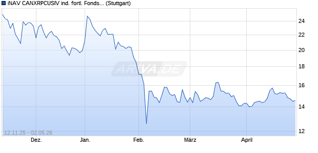 iNAV CANXRPCUSIV ind. fortl. Fondsanteilswert Chart