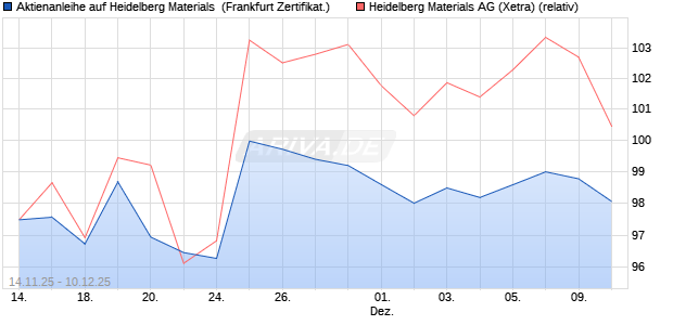 Aktienanleihe auf Heidelberg Materials [DZ BANK AG] (WKN: DU5GQZ) Chart